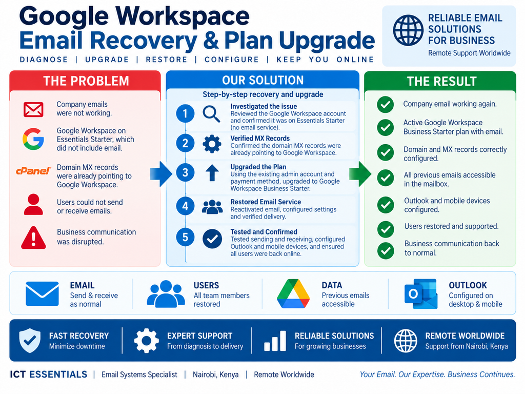 Google Workspace Email Recovery and Plan Upgrade case study